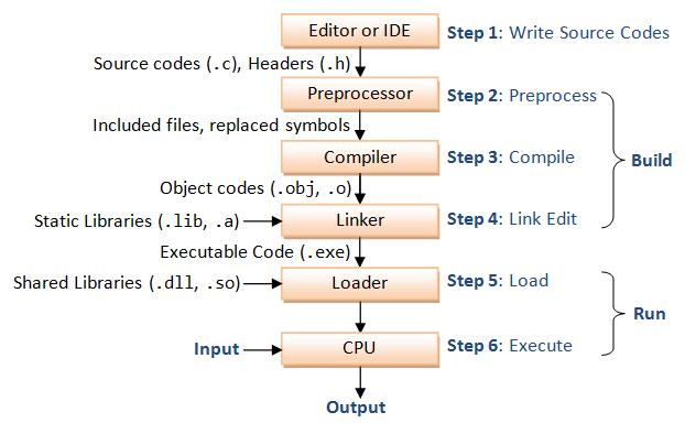 define compiling code